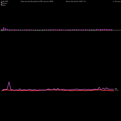 PVM Price Volume Measure charts Ishares Ibonds Dec 2030 Term Treasury ETF IBTK share NASDAQ Stock Exchange 