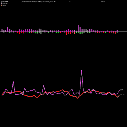 PVM Price Volume Measure charts County Bancorp, Inc. ICBK share NASDAQ Stock Exchange 