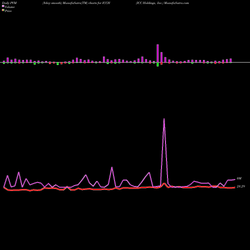 PVM Price Volume Measure charts ICC Holdings, Inc. ICCH share NASDAQ Stock Exchange 