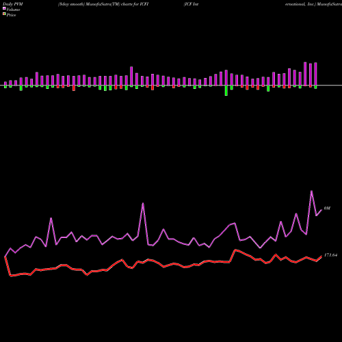 PVM Price Volume Measure charts ICF International, Inc. ICFI share NASDAQ Stock Exchange 