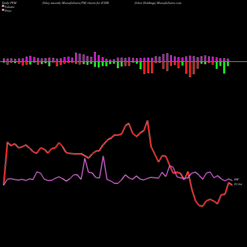 PVM Price Volume Measure charts Ichor Holdings ICHR share NASDAQ Stock Exchange 