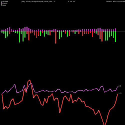 PVM Price Volume Measure charts IClick Interactive Asia Group Limited ICLK share NASDAQ Stock Exchange 