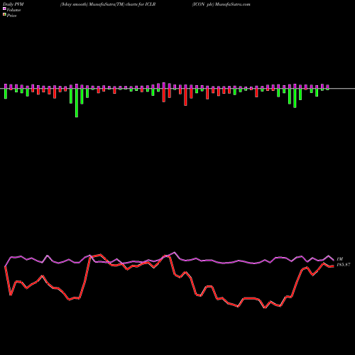 PVM Price Volume Measure charts ICON Plc ICLR share NASDAQ Stock Exchange 