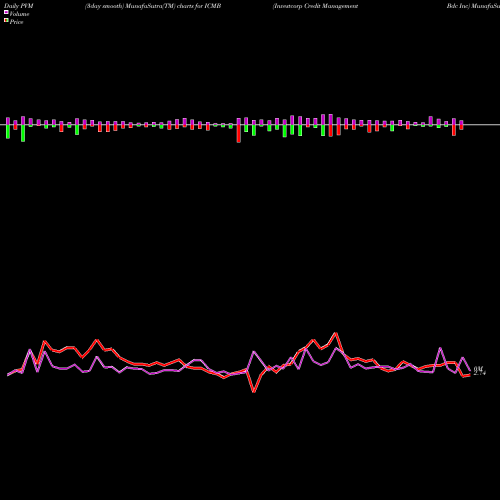 PVM Price Volume Measure charts Investcorp Credit Management Bdc Inc ICMB share NASDAQ Stock Exchange 