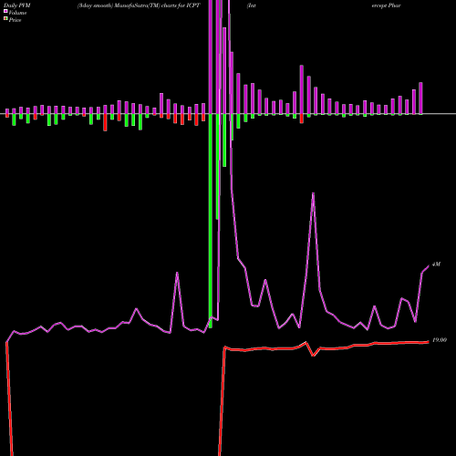 PVM Price Volume Measure charts Intercept Pharmaceuticals, Inc. ICPT share NASDAQ Stock Exchange 