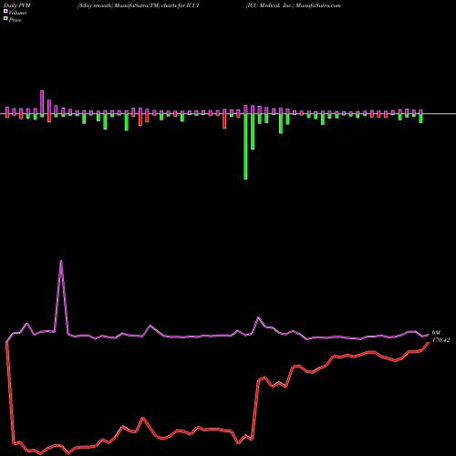 PVM Price Volume Measure charts ICU Medical, Inc. ICUI share NASDAQ Stock Exchange 