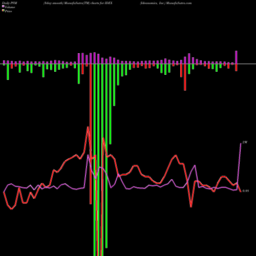 PVM Price Volume Measure charts Ideanomics, Inc. IDEX share NASDAQ Stock Exchange 