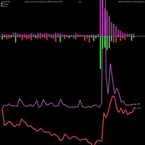 PVM Price Volume Measure charts Intellicheck Mobilisia IDN share NASDAQ Stock Exchange 