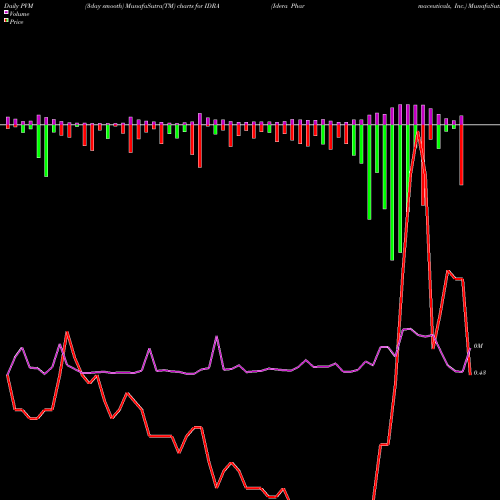PVM Price Volume Measure charts Idera Pharmaceuticals, Inc. IDRA share NASDAQ Stock Exchange 