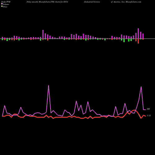 PVM Price Volume Measure charts Industrial Services Of America, Inc. IDSA share NASDAQ Stock Exchange 