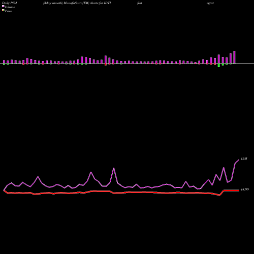 PVM Price Volume Measure charts Integrated Device Technology, Inc. IDTI share NASDAQ Stock Exchange 