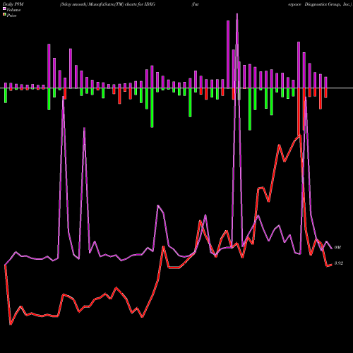 PVM Price Volume Measure charts Interpace Diagnostics Group, Inc. IDXG share NASDAQ Stock Exchange 