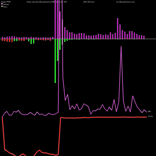PVM Price Volume Measure charts IEC Electronics IEC share NASDAQ Stock Exchange 