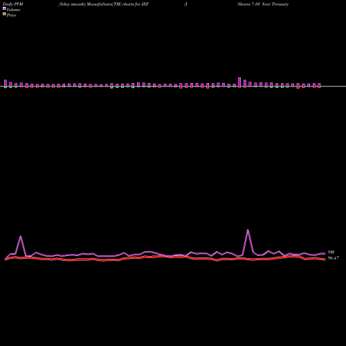 PVM Price Volume Measure charts IShares 7-10 Year Treasury Bond ETF IEF share NASDAQ Stock Exchange 