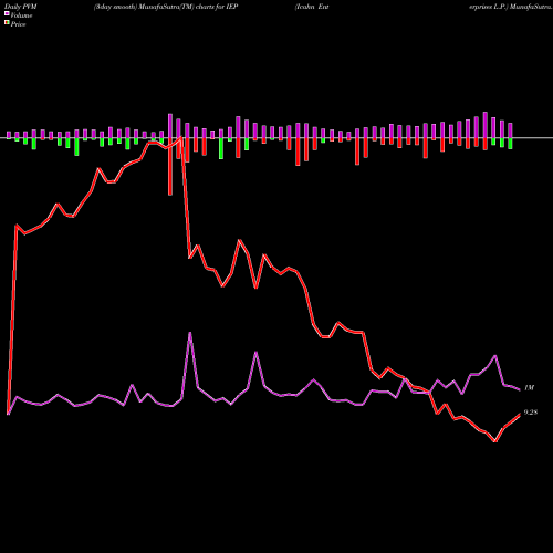 PVM Price Volume Measure charts Icahn Enterprises L.P. IEP share NASDAQ Stock Exchange 