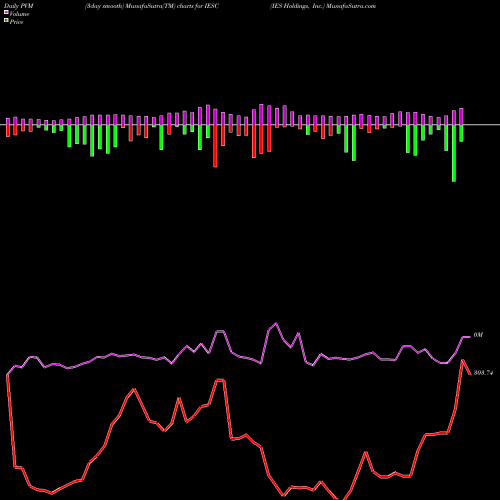 PVM Price Volume Measure charts IES Holdings, Inc. IESC share NASDAQ Stock Exchange 