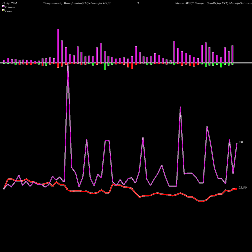 PVM Price Volume Measure charts IShares MSCI Europe Small-Cap ETF IEUS share NASDAQ Stock Exchange 