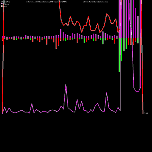 PVM Price Volume Measure charts IFresh Inc. IFMK share NASDAQ Stock Exchange 