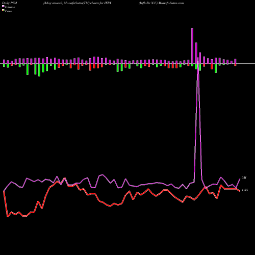 PVM Price Volume Measure charts InflaRx N.V. IFRX share NASDAQ Stock Exchange 