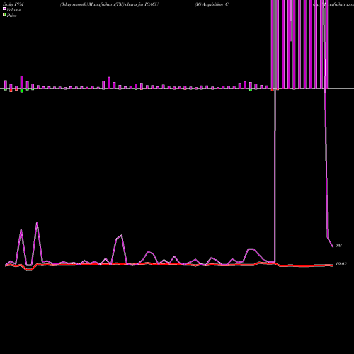 PVM Price Volume Measure charts IG Acquisition Corp IGACU share NASDAQ Stock Exchange 