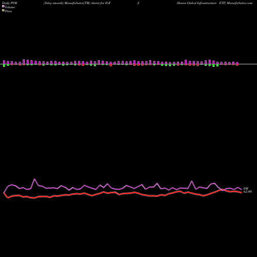 PVM Price Volume Measure charts IShares Global Infrastructure ETF IGF share NASDAQ Stock Exchange 