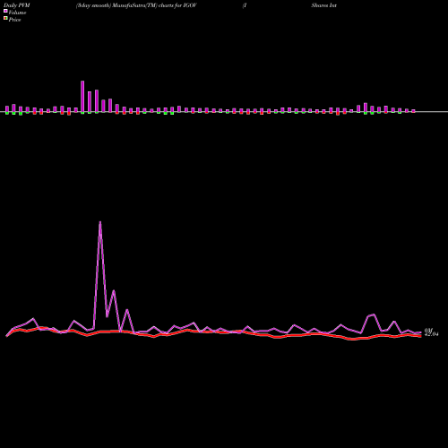 PVM Price Volume Measure charts IShares International Treasury Bond ETF IGOV share NASDAQ Stock Exchange 