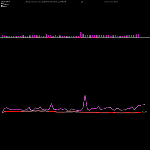 PVM Price Volume Measure charts IShares Short-Term Corporate Bond ETF IGSB share NASDAQ Stock Exchange 
