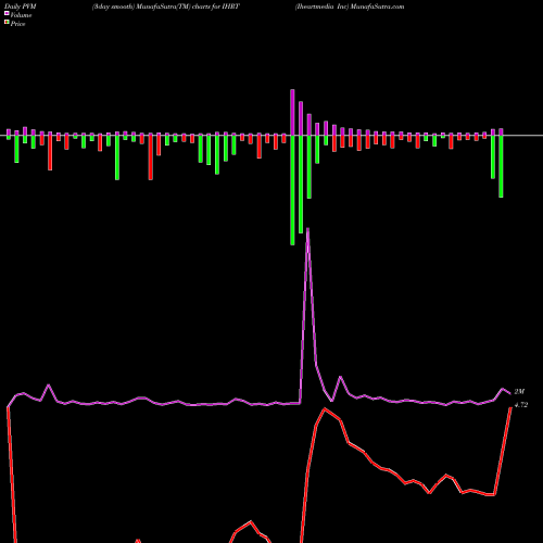 PVM Price Volume Measure charts Iheartmedia Inc IHRT share NASDAQ Stock Exchange 