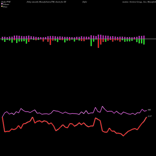 PVM Price Volume Measure charts Information Services Group, Inc. III share NASDAQ Stock Exchange 