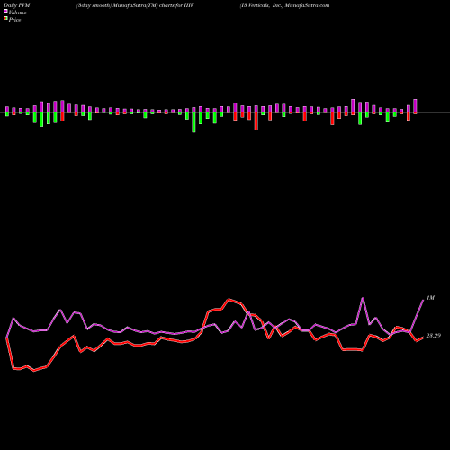 PVM Price Volume Measure charts I3 Verticals, Inc. IIIV share NASDAQ Stock Exchange 