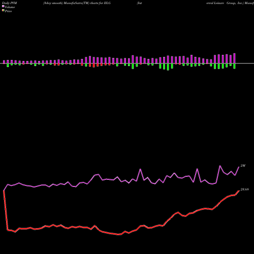 PVM Price Volume Measure charts Interval Leisure Group, Inc. IILG share NASDAQ Stock Exchange 