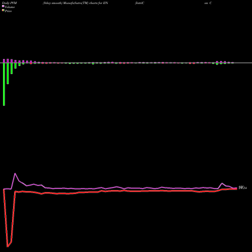 PVM Price Volume Measure charts IntriCon Corporation IIN share NASDAQ Stock Exchange 