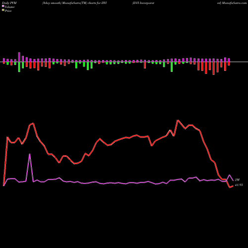 PVM Price Volume Measure charts II-VI Incorporated IIVI share NASDAQ Stock Exchange 