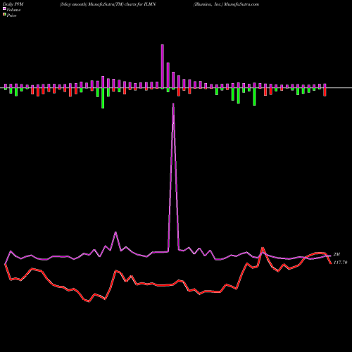 PVM Price Volume Measure charts Illumina, Inc. ILMN share NASDAQ Stock Exchange 