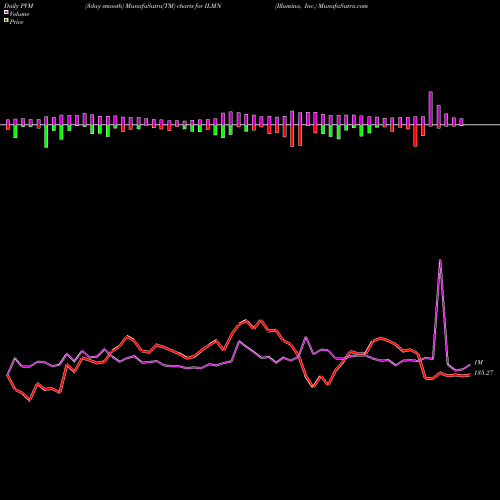 PVM Price Volume Measure charts Illumina, Inc. ILMN share NASDAQ Stock Exchange 