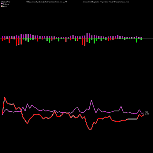 PVM Price Volume Measure charts Industrial Logistics Properties Trust ILPT share NASDAQ Stock Exchange 