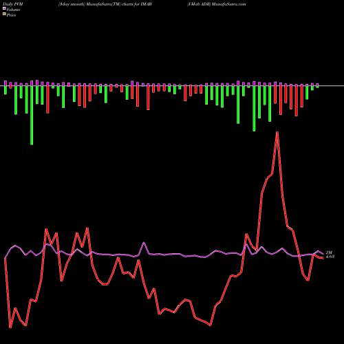 PVM Price Volume Measure charts I-Mab ADR IMAB share NASDAQ Stock Exchange 
