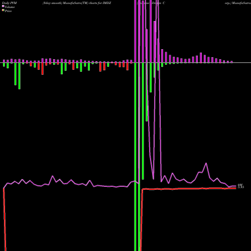 PVM Price Volume Measure charts Immune Design Corp. IMDZ share NASDAQ Stock Exchange 