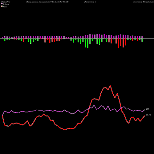 PVM Price Volume Measure charts Immersion Corporation IMMR share NASDAQ Stock Exchange 