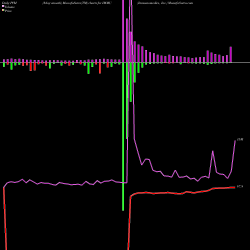 PVM Price Volume Measure charts Immunomedics, Inc. IMMU share NASDAQ Stock Exchange 