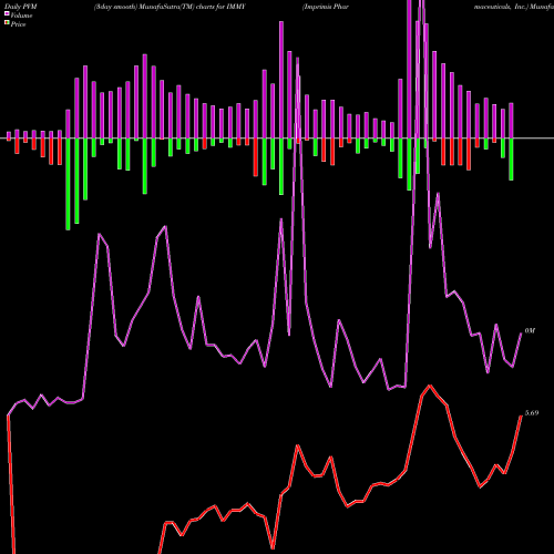 PVM Price Volume Measure charts Imprimis Pharmaceuticals, Inc. IMMY share NASDAQ Stock Exchange 
