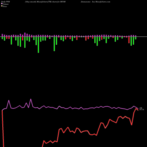PVM Price Volume Measure charts Immunome Inc IMNM share NASDAQ Stock Exchange 