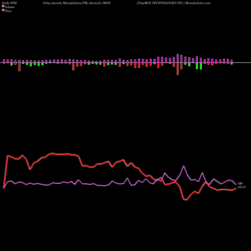 PVM Price Volume Measure charts ChipMOS TECHNOLOGIES INC. IMOS share NASDAQ Stock Exchange 