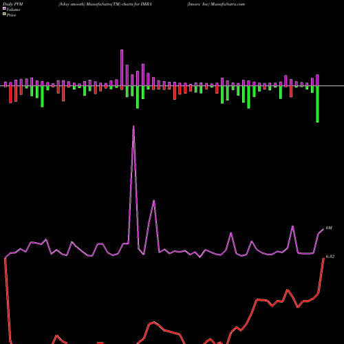 PVM Price Volume Measure charts Imara Inc IMRA share NASDAQ Stock Exchange 