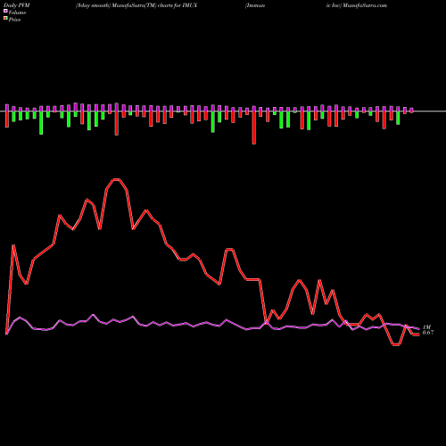 PVM Price Volume Measure charts Immunic Inc IMUX share NASDAQ Stock Exchange 