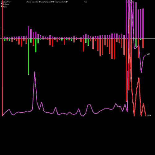 PVM Price Volume Measure charts Internap Corporation INAP share NASDAQ Stock Exchange 