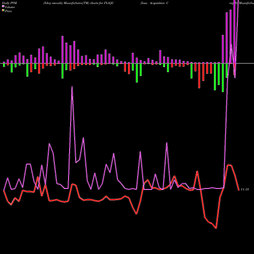PVM Price Volume Measure charts Insu Acquisition Corp II INAQU share NASDAQ Stock Exchange 