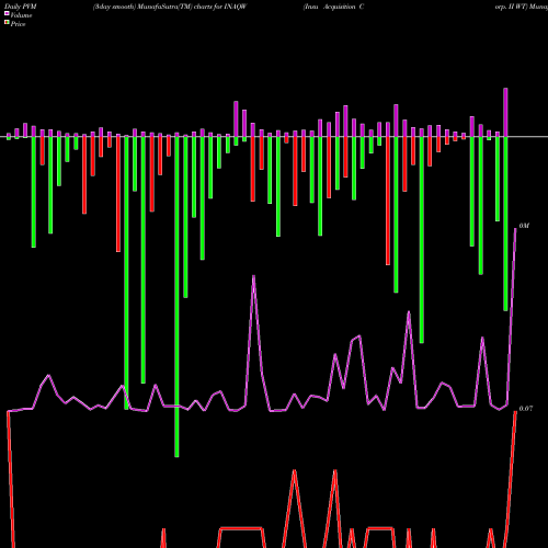 PVM Price Volume Measure charts Insu Acquisition Corp. II WT INAQW share NASDAQ Stock Exchange 
