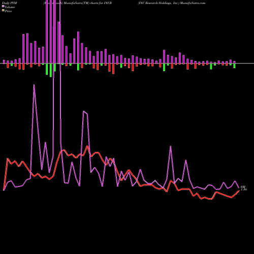 PVM Price Volume Measure charts INC Research Holdings, Inc. INCR share NASDAQ Stock Exchange 