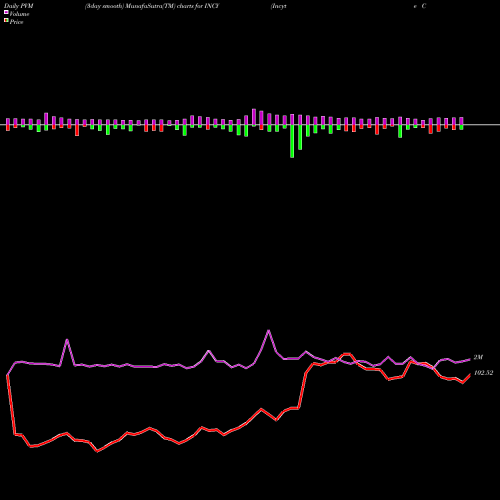 PVM Price Volume Measure charts Incyte Corporation INCY share NASDAQ Stock Exchange 